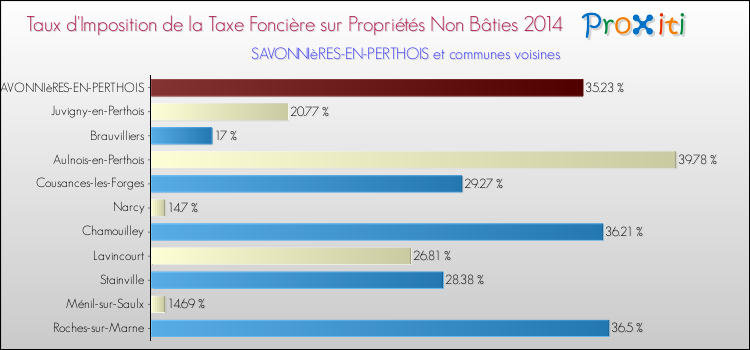 Taux d'imposition de la taxe foncière sur les immeubles et terrains non batis 2014 pour SAVONNIèRES-EN-PERTHOIS et les communes proches Comparaison des taux d'imposition de la taxe foncière sur les immeubles et terrains non batis 2014 pour SAVONNIèRES-EN-PERTHOIS et les communes voisines