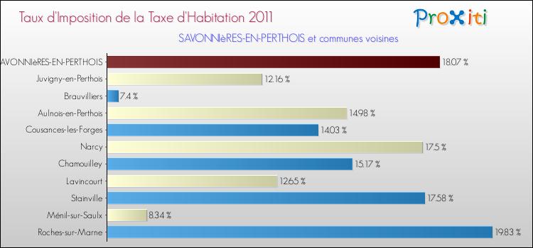 Taux d'imposition de la taxe d'habitation 2011 pour SAVONNIèRES-EN-PERTHOIS et les communes proches Comparaison des taux d'imposition de la taxe d'habitation 2011 pour SAVONNIèRES-EN-PERTHOIS et les communes voisines