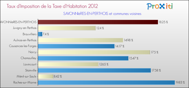 Taux d'imposition de la taxe d'habitation 2012 pour SAVONNIèRES-EN-PERTHOIS et les communes proches Comparaison des taux d'imposition de la taxe d'habitation 2012 pour SAVONNIèRES-EN-PERTHOIS et les communes voisines
