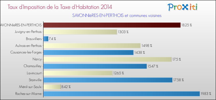 Taux d'imposition de la taxe d'habitation 2014 pour SAVONNIèRES-EN-PERTHOIS et les communes proches Comparaison des taux d'imposition de la taxe d'habitation 2014 pour SAVONNIèRES-EN-PERTHOIS et les communes voisines