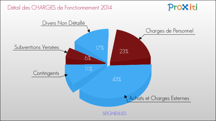 Décomposition des Charges de Fonctionnement 2014 de la commune de SEIGNEULLES Charges de Fonctionnement 2014 pour la commune de SEIGNEULLES