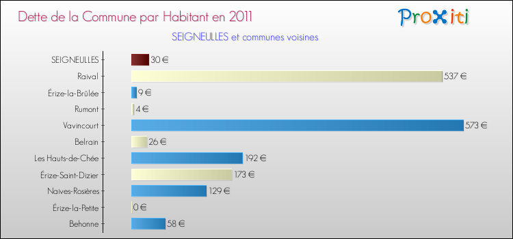 Dette par habitant de la commune en 2011 pour SEIGNEULLES et les communes proches Comparaison de la dette par habitant de la commune en 2011 pour SEIGNEULLES et les communes voisines