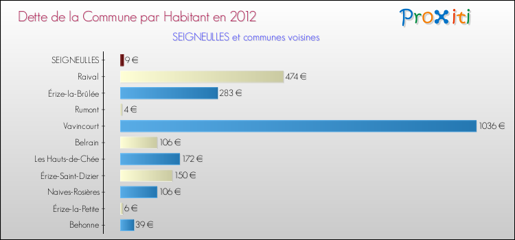 Dette par habitant de la commune en 2012 pour SEIGNEULLES et les communes proches Comparaison de la dette par habitant de la commune en 2012 pour SEIGNEULLES et les communes voisines