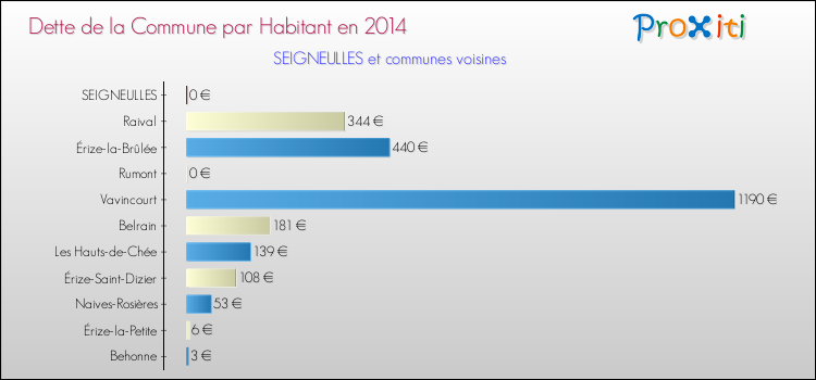 Dette par habitant de la commune en 2014 pour SEIGNEULLES et les communes proches Comparaison de la dette par habitant de la commune en 2014 pour SEIGNEULLES et les communes voisines