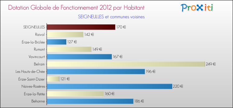 Montant des dotations globales de fonctionnement DGF par Habitant pour SEIGNEULLES et les communes proches Comparaison des des dotations globales de fonctionnement DGF par habitant pour SEIGNEULLES et les communes voisines