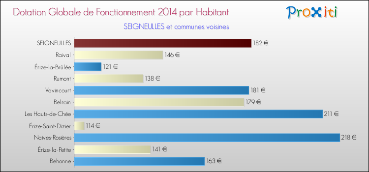 Montant des dotations globales de fonctionnement DGF par Habitant pour SEIGNEULLES et les communes proches en 2014. Comparaison des des dotations globales de fonctionnement DGF par habitant pour SEIGNEULLES et les communes voisines en 2014.