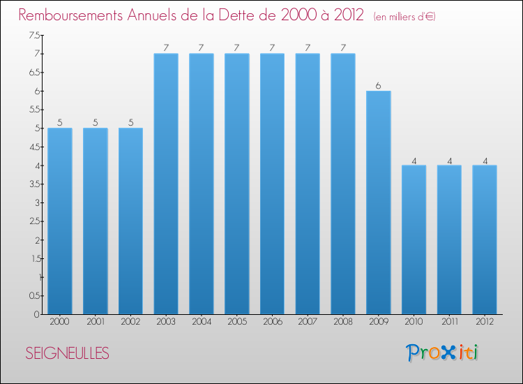 Evolution de l'annuité de la dette pour la commune de SEIGNEULLES de 2000 à 2012 Annuités de la dette pour SEIGNEULLES de 2000 à 2012