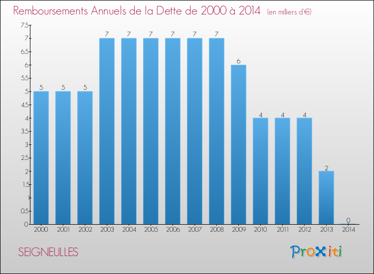 Evolution de l'annuité de la dette pour la commune de SEIGNEULLES de 2000 à 2014 Annuités de la dette pour SEIGNEULLES de 2000 à 2014