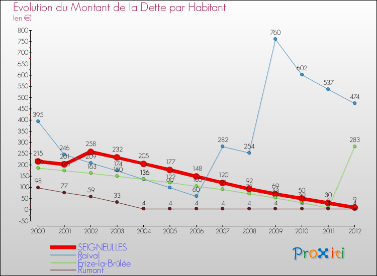 Evolution de la dette par habitant pour la commune de SEIGNEULLES et les communes proches de 2000 à 2012 Comparaison de la dette par habitant pour SEIGNEULLES et les communes voisines de 2000 à 2012