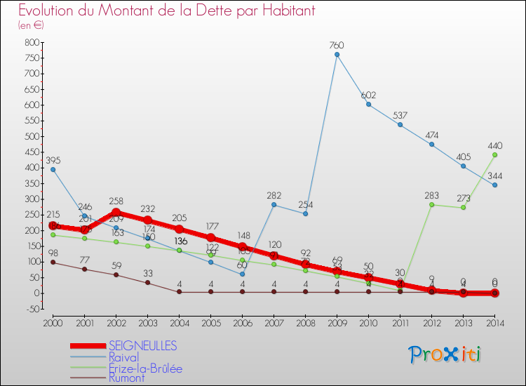 Evolution de la dette par habitant pour la commune de SEIGNEULLES et les communes proches de 2000 à 2014 Comparaison de la dette par habitant pour SEIGNEULLES et les communes voisines de 2000 à 2014