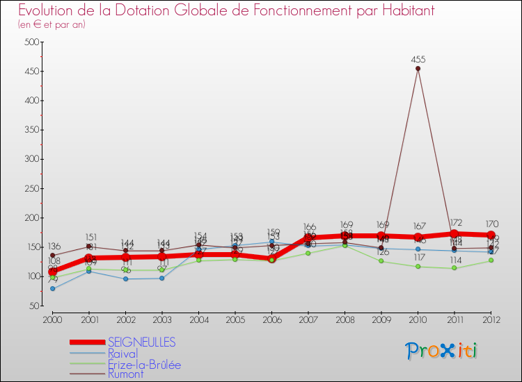 Evolution et montant de la dotation globale de fonctionnement par Habitant pour SEIGNEULLES et les communes proches Comparaison des dotations globales de fonctionnement par habitant pour SEIGNEULLES et les communes voisines