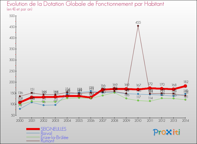 Evolution et montant de la dotation globale de fonctionnement par Habitant pour SEIGNEULLES et les communes proches de 2000 à 2014. Comparaison des dotations globales de fonctionnement par habitant pour SEIGNEULLES et les communes voisines de 2000 à 2014.