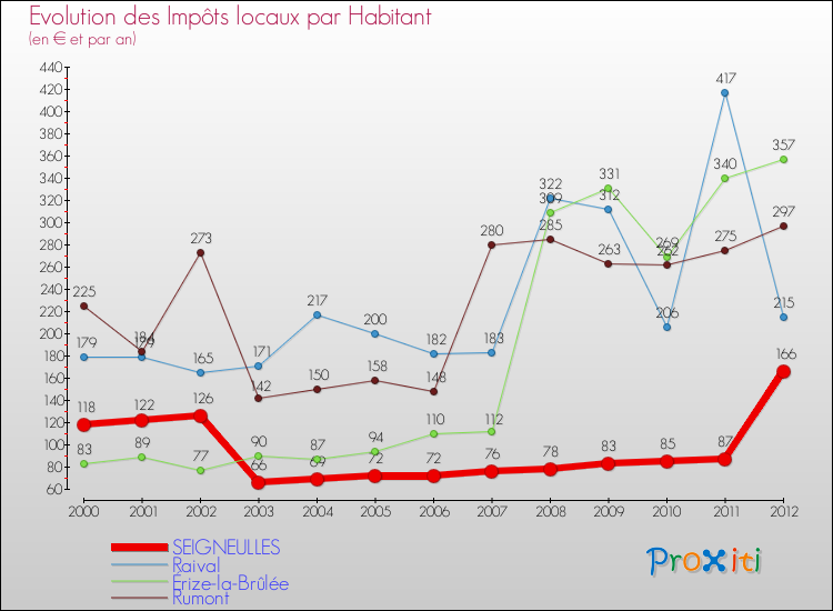 Evolution et montant des impôts locaux par Habitant pour SEIGNEULLES et les communes proches Comparaison des impôts locaux par habitant pour SEIGNEULLES et les communes voisines