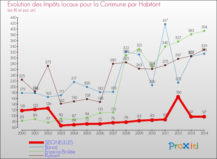 Evolution et montant des impôts locaux par Habitant pour SEIGNEULLES et les communes proches de 2000 à 2014 Comparaison des impôts locaux par habitant pour SEIGNEULLES et les communes voisines de 2000 à 2014
