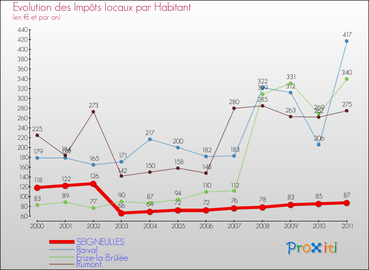 Evolution et montant des impôts locaux par Habitant pour SEIGNEULLES et les communes proches Comparaison des impôts locaux par habitant pour SEIGNEULLES et les communes voisines