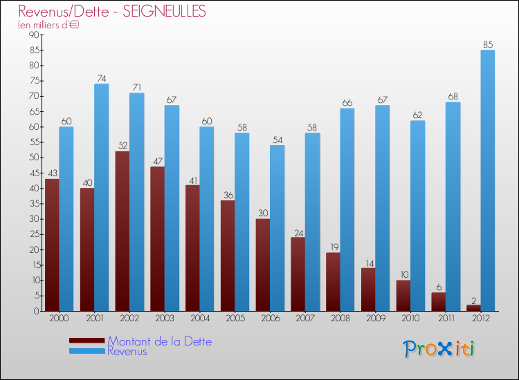 Evolution comparée de la dette et des revenus pour la commune de SEIGNEULLES de 2000 à 2012 Comparaison de la dette et des revenus pour SEIGNEULLES de 2000 à 2012