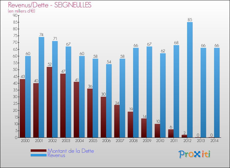 Evolution comparée de la dette et des revenus pour la commune de SEIGNEULLES de 2000 à 2014 Comparaison de la dette et des revenus pour SEIGNEULLES de 2000 à 2014