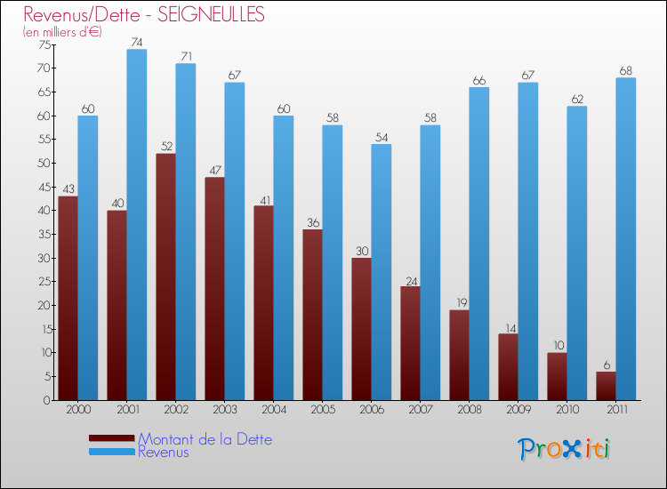Evolution comparée de la dette et des revenus pour la commune de SEIGNEULLES de 2000 à 2011 Comparaison de la dette et des revenus pour SEIGNEULLES de 2000 à 2011
