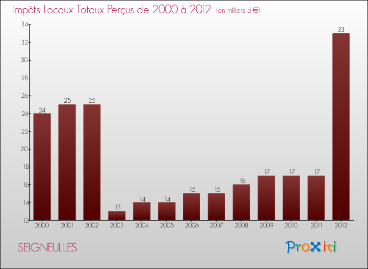 Evolution des Impôts Locaux pour la commune de SEIGNEULLES de 2000 à 2012 Evolution des Impôts Locaux pour SEIGNEULLES de 2000 à 2012