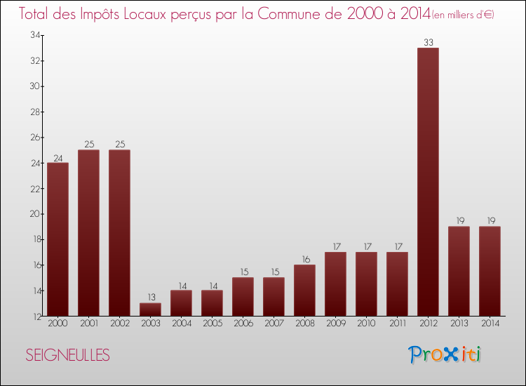 Evolution des Impôts Locaux pour la commune de SEIGNEULLES de 2000 à 2014 Evolution des Impôts Locaux pour SEIGNEULLES de 2000 à 2014