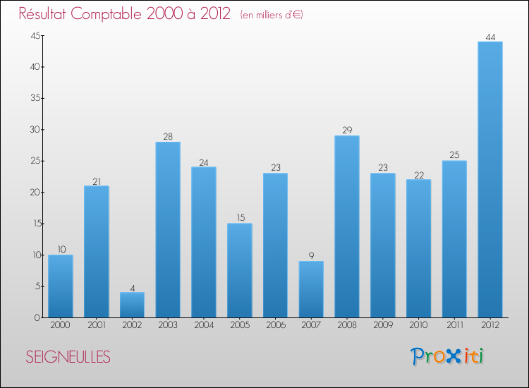Evolution du résultat comptable pour la commune de SEIGNEULLES de 2000 à 2012 Evolution du résultat comptable pour SEIGNEULLES de 2000 à 2012