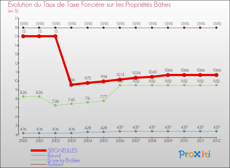 Evolution du taux de la taxe foncière sur le bati pour SEIGNEULLES et les communes proches de 2000 à 2012 Comparaison des taux de taxe foncière sur le bati pour SEIGNEULLES et les communes voisines de 2000 à 2012
