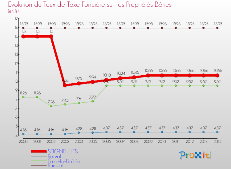 Evolution du taux de la taxe foncière sur le bati pour SEIGNEULLES et les communes proches de 2000 à 2014 Comparaison des taux de taxe foncière sur le bati pour SEIGNEULLES et les communes voisines de 2000 à 2014