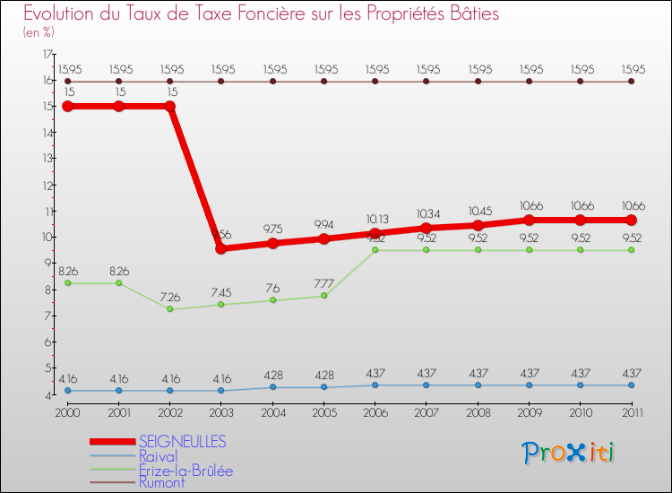 Evolution du taux de la taxe foncière sur le bati pour SEIGNEULLES et les communes proches Comparaison des taux de taxe foncière sur le bati pour SEIGNEULLES et les communes voisines