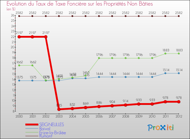 Evolution du taux de la taxe foncière sur les immeubles et terrains non batis pour SEIGNEULLES et les communes proches de 2000 à 2012 Comparaison des taux de la taxe foncière sur les immeubles et terrains non batis pour SEIGNEULLES et les communes voisines de 2000 à 2012
