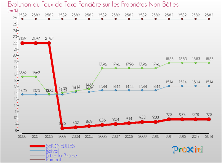 Evolution du taux de la taxe foncière sur les immeubles et terrains non batis pour SEIGNEULLES et les communes proches de 2000 à 2014 Comparaison des taux de la taxe foncière sur les immeubles et terrains non batis pour SEIGNEULLES et les communes voisines de 2000 à 2014