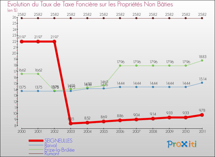 Evolution du taux de la taxe foncière sur les immeubles et terrains non batis pour SEIGNEULLES et les communes proches Comparaison des taux de la taxe foncière sur les immeubles et terrains non batis pour SEIGNEULLES et les communes voisines