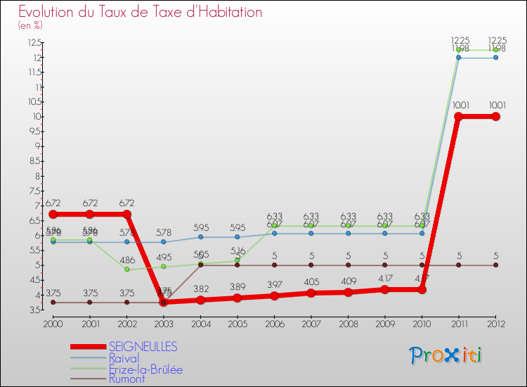 Evolution du taux de la taxe d'habitation pour SEIGNEULLES et les communes proches Comparaison des taux de la taxe d'habitation pour SEIGNEULLES et les communes voisines