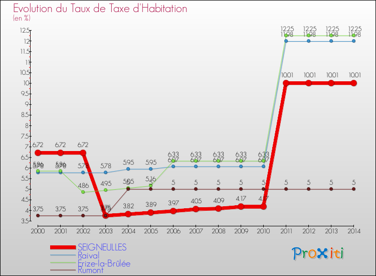 Evolution du taux de la taxe d'habitation pour SEIGNEULLES et les communes proches de 2000 à 2014 Comparaison des taux de la taxe d'habitation pour SEIGNEULLES et les communes voisines de 2000 à 2014