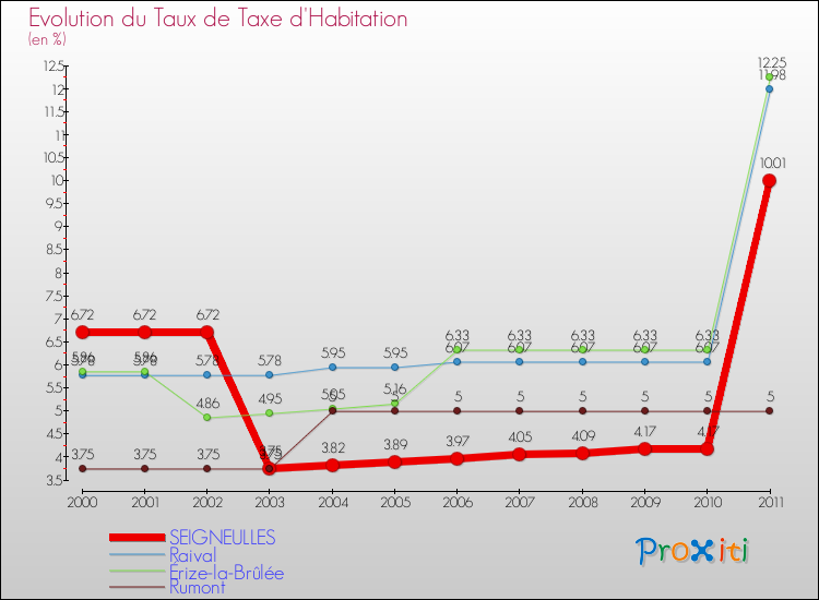 Evolution du taux de la taxe d'habitation pour SEIGNEULLES et les communes proches Comparaison des taux de la taxe d'habitation pour SEIGNEULLES et les communes voisines