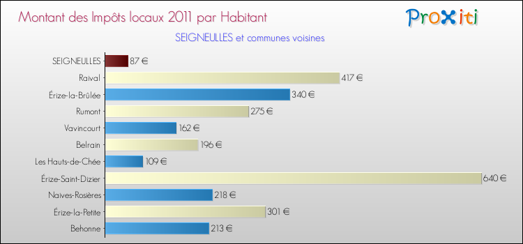 Montant des impôts locaux par Habitant pour SEIGNEULLES et les communes proches Comparaison des impôts locaux par habitant pour SEIGNEULLES et les communes voisines