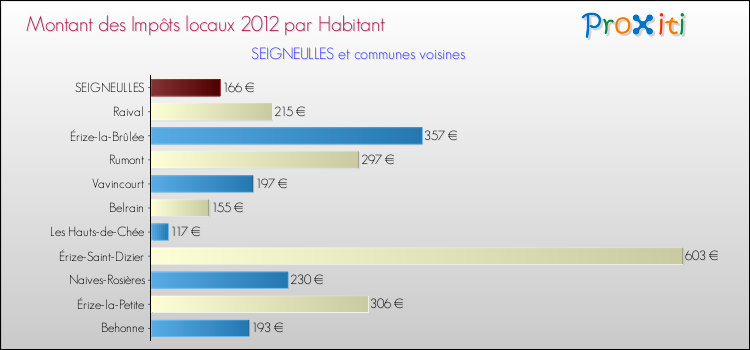 Montant des impôts locaux par Habitant pour SEIGNEULLES et les communes proches Comparaison des impôts locaux par habitant pour SEIGNEULLES et les communes voisines