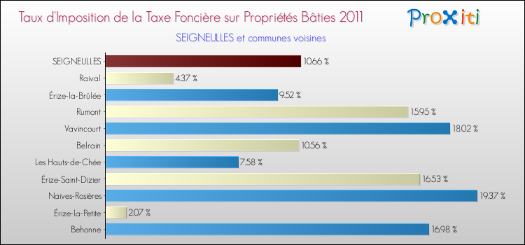 Taux d'imposition de la taxe foncière sur le bati 2011 pour SEIGNEULLES et les communes proches Comparaison des taux d'imposition de la taxe foncière sur le bati 2011 pour SEIGNEULLES et les communes voisines