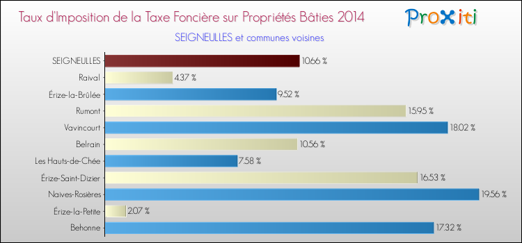 Taux d'imposition de la taxe foncière sur le bati 2014 pour SEIGNEULLES et les communes proches Comparaison des taux d'imposition de la taxe foncière sur le bati 2014 pour SEIGNEULLES et les communes voisines