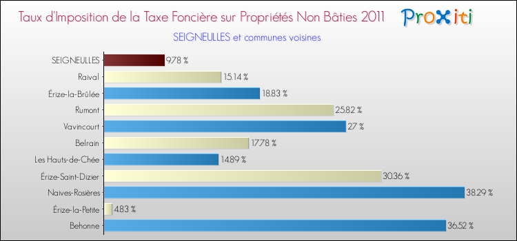 Taux d'imposition de la taxe foncière sur les immeubles et terrains non batis 2011 pour SEIGNEULLES et les communes proches Comparaison des taux d'imposition de la taxe foncière sur les immeubles et terrains non batis 2011 pour SEIGNEULLES et les communes voisines