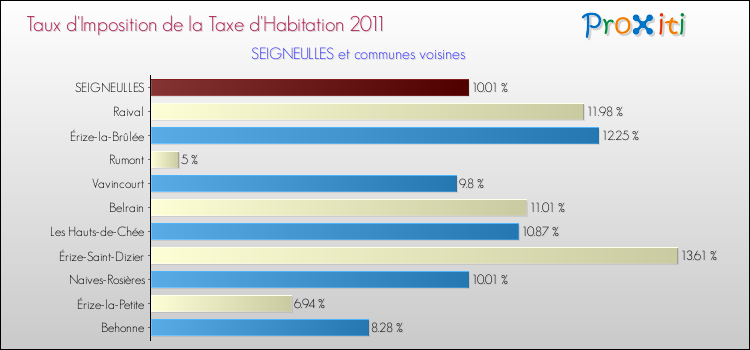 Taux d'imposition de la taxe d'habitation 2011 pour SEIGNEULLES et les communes proches Comparaison des taux d'imposition de la taxe d'habitation 2011 pour SEIGNEULLES et les communes voisines