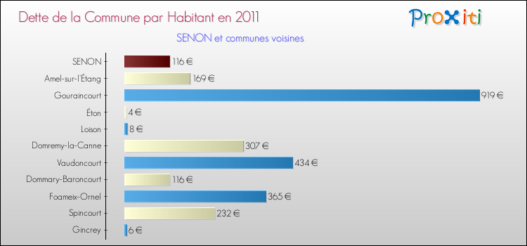 Dette par habitant de la commune en 2011 pour SENON et les communes proches Comparaison de la dette par habitant de la commune en 2011 pour SENON et les communes voisines