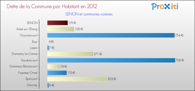 Dette par habitant de la commune en 2012 pour SENON et les communes proches Comparaison de la dette par habitant de la commune en 2012 pour SENON et les communes voisines