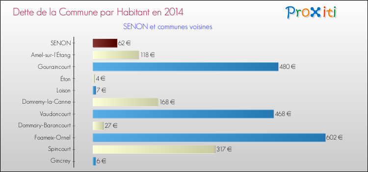 Dette par habitant de la commune en 2014 pour SENON et les communes proches Comparaison de la dette par habitant de la commune en 2014 pour SENON et les communes voisines