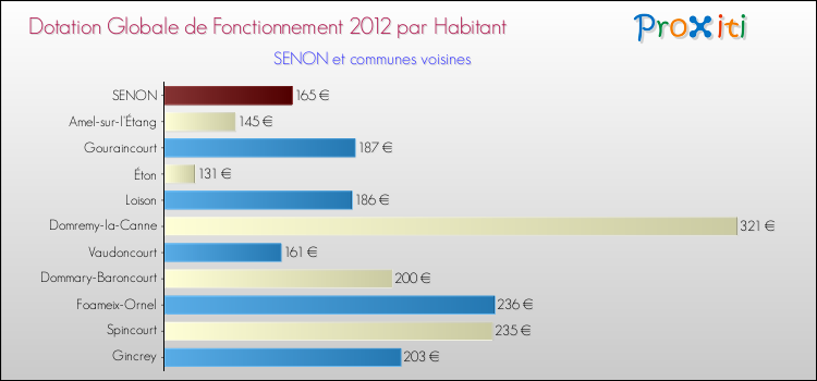 Montant des dotations globales de fonctionnement DGF par Habitant pour SENON et les communes proches Comparaison des des dotations globales de fonctionnement DGF par habitant pour SENON et les communes voisines