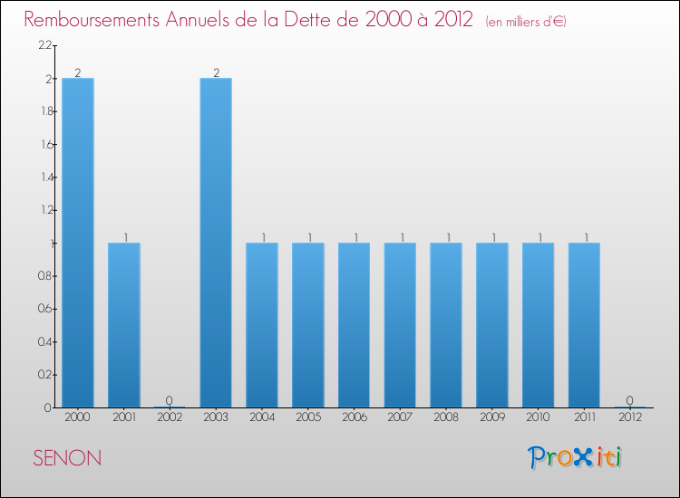 Evolution de l'annuité de la dette pour la commune de SENON de 2000 à 2012 Annuités de la dette pour SENON de 2000 à 2012