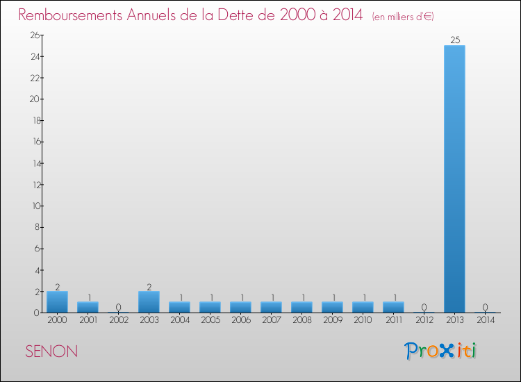 Evolution de l'annuité de la dette pour la commune de SENON de 2000 à 2014 Annuités de la dette pour SENON de 2000 à 2014