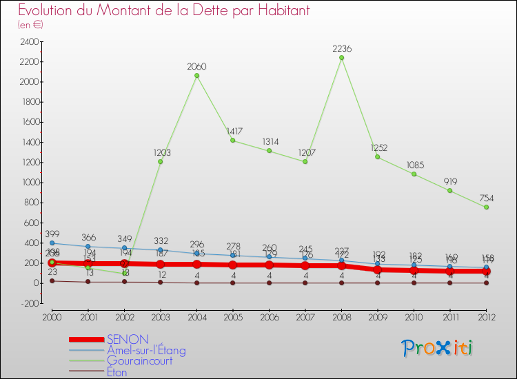 Evolution de la dette par habitant pour la commune de SENON et les communes proches de 2000 à 2012 Comparaison de la dette par habitant pour SENON et les communes voisines de 2000 à 2012