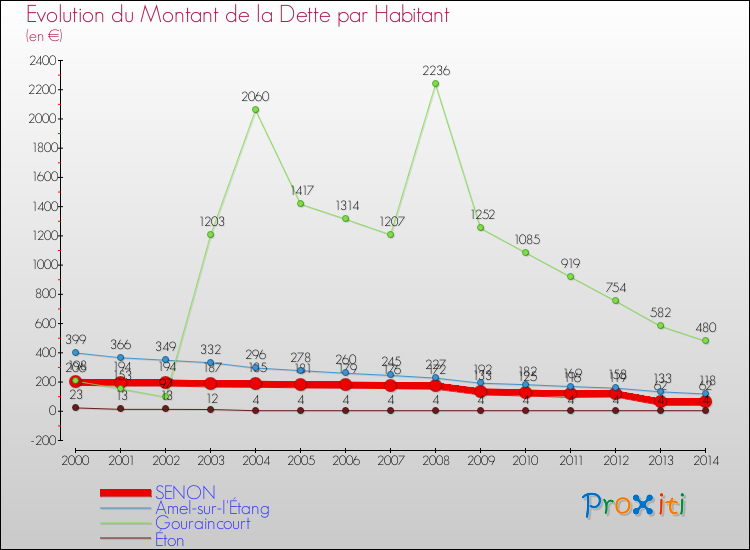 Evolution de la dette par habitant pour la commune de SENON et les communes proches de 2000 à 2014 Comparaison de la dette par habitant pour SENON et les communes voisines de 2000 à 2014