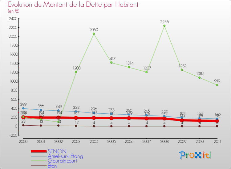 Evolution de la dette par habitant pour la commune de SENON et les communes proches Comparaison de la dette par habitant pour SENON et les communes voisines