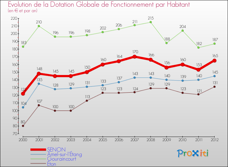 Evolution et montant de la dotation globale de fonctionnement par Habitant pour SENON et les communes proches Comparaison des dotations globales de fonctionnement par habitant pour SENON et les communes voisines